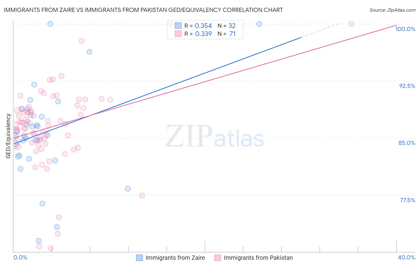 Immigrants from Zaire vs Immigrants from Pakistan GED/Equivalency
