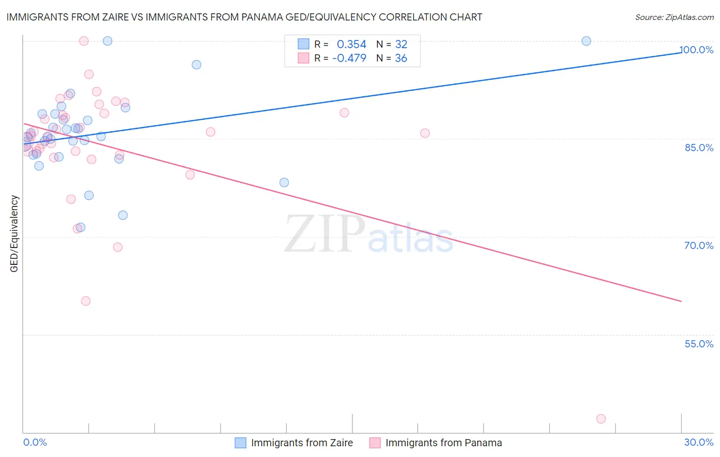 Immigrants from Zaire vs Immigrants from Panama GED/Equivalency