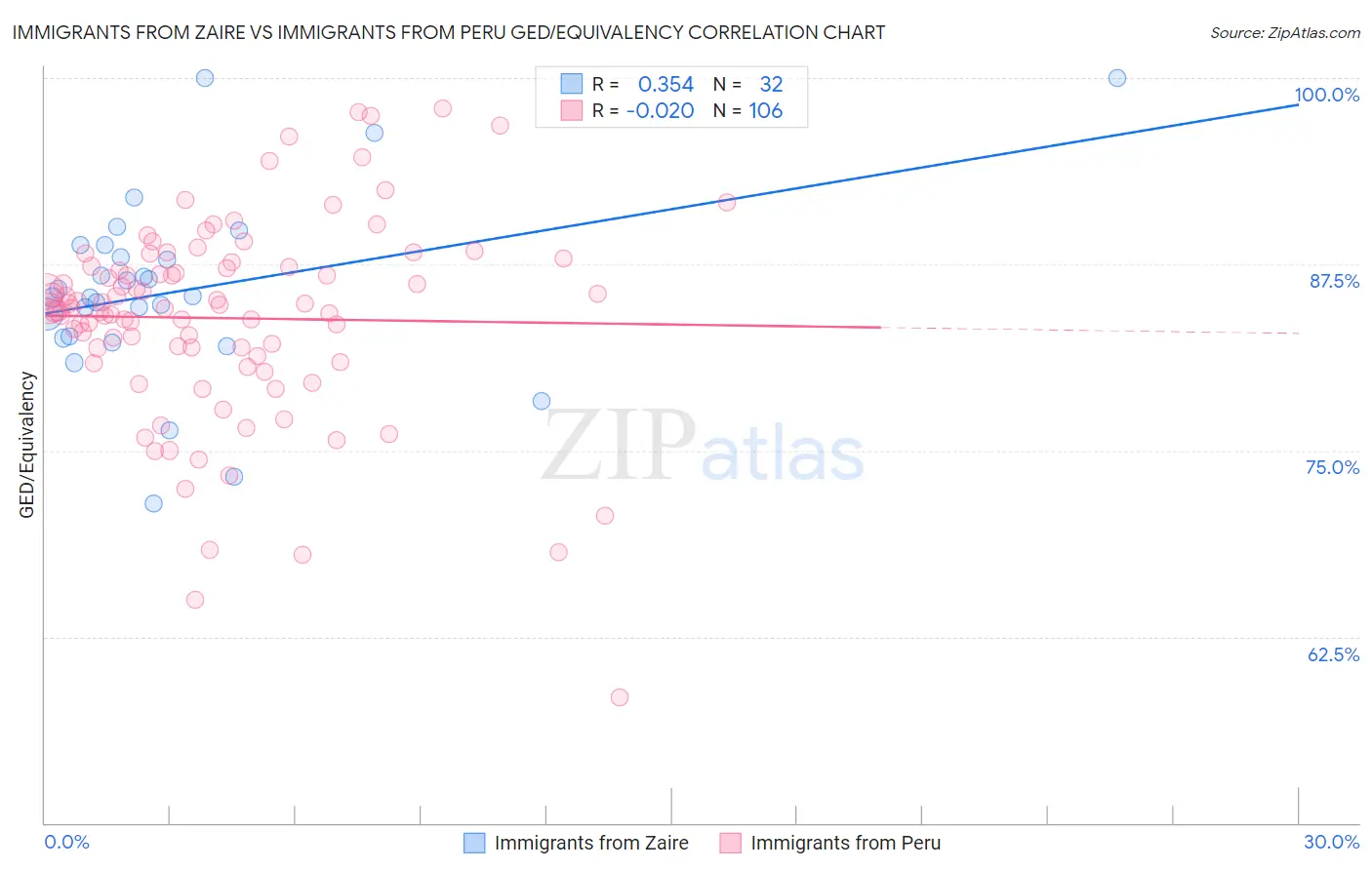 Immigrants from Zaire vs Immigrants from Peru GED/Equivalency