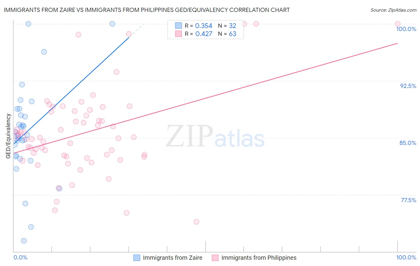 Immigrants from Zaire vs Immigrants from Philippines GED/Equivalency