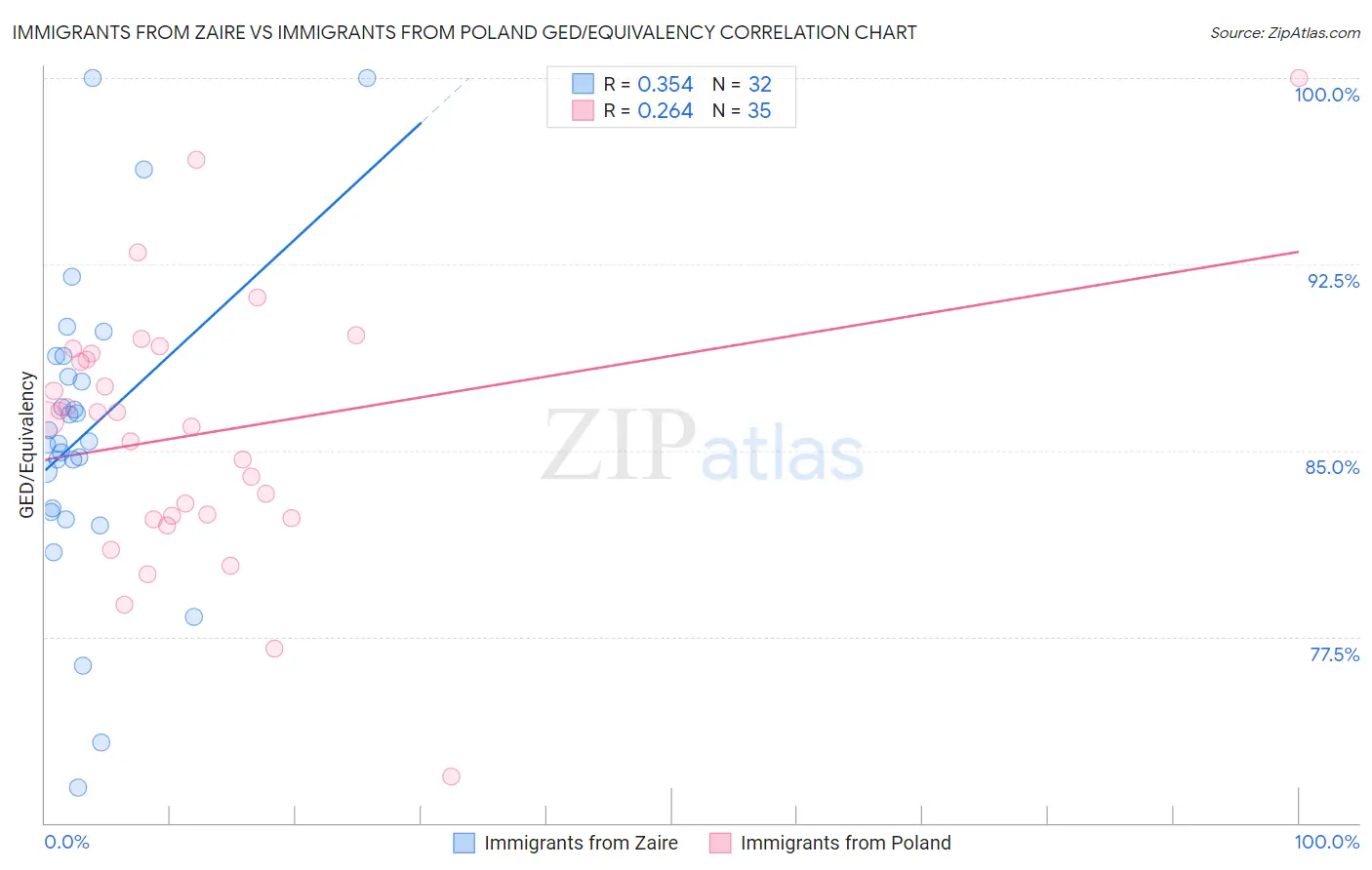 Immigrants from Zaire vs Immigrants from Poland GED/Equivalency
