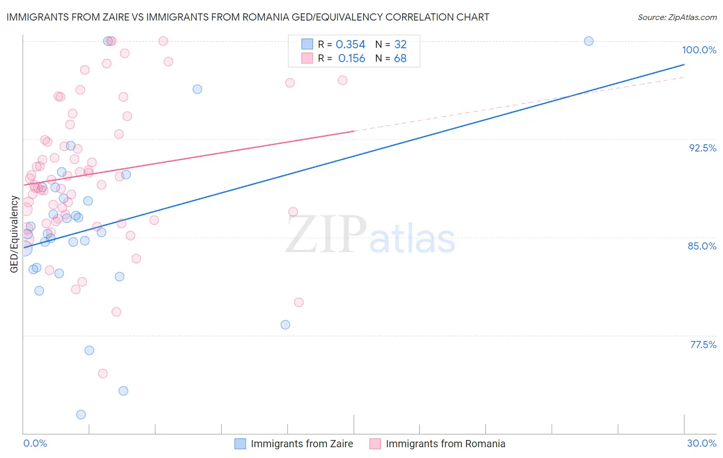 Immigrants from Zaire vs Immigrants from Romania GED/Equivalency