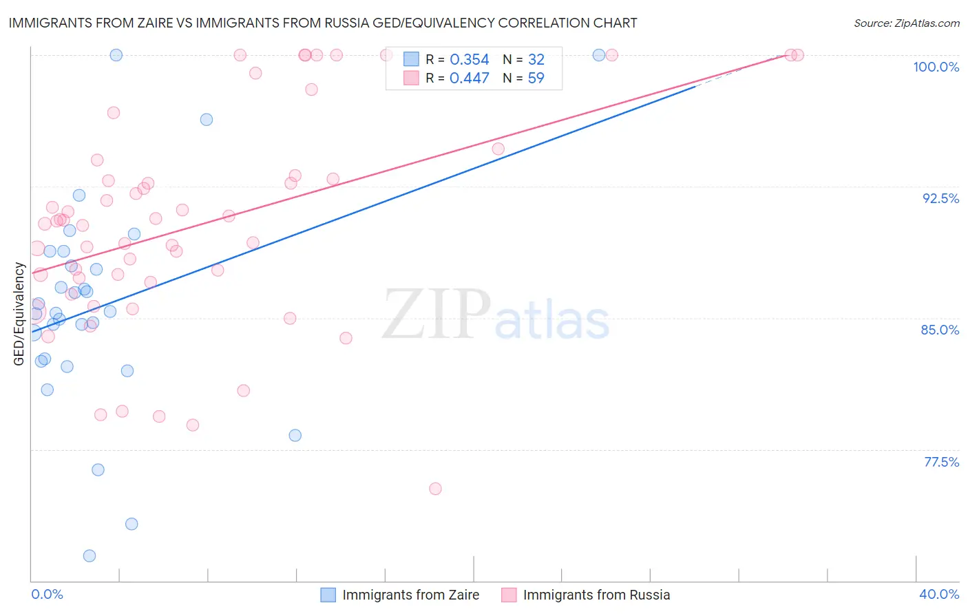Immigrants from Zaire vs Immigrants from Russia GED/Equivalency