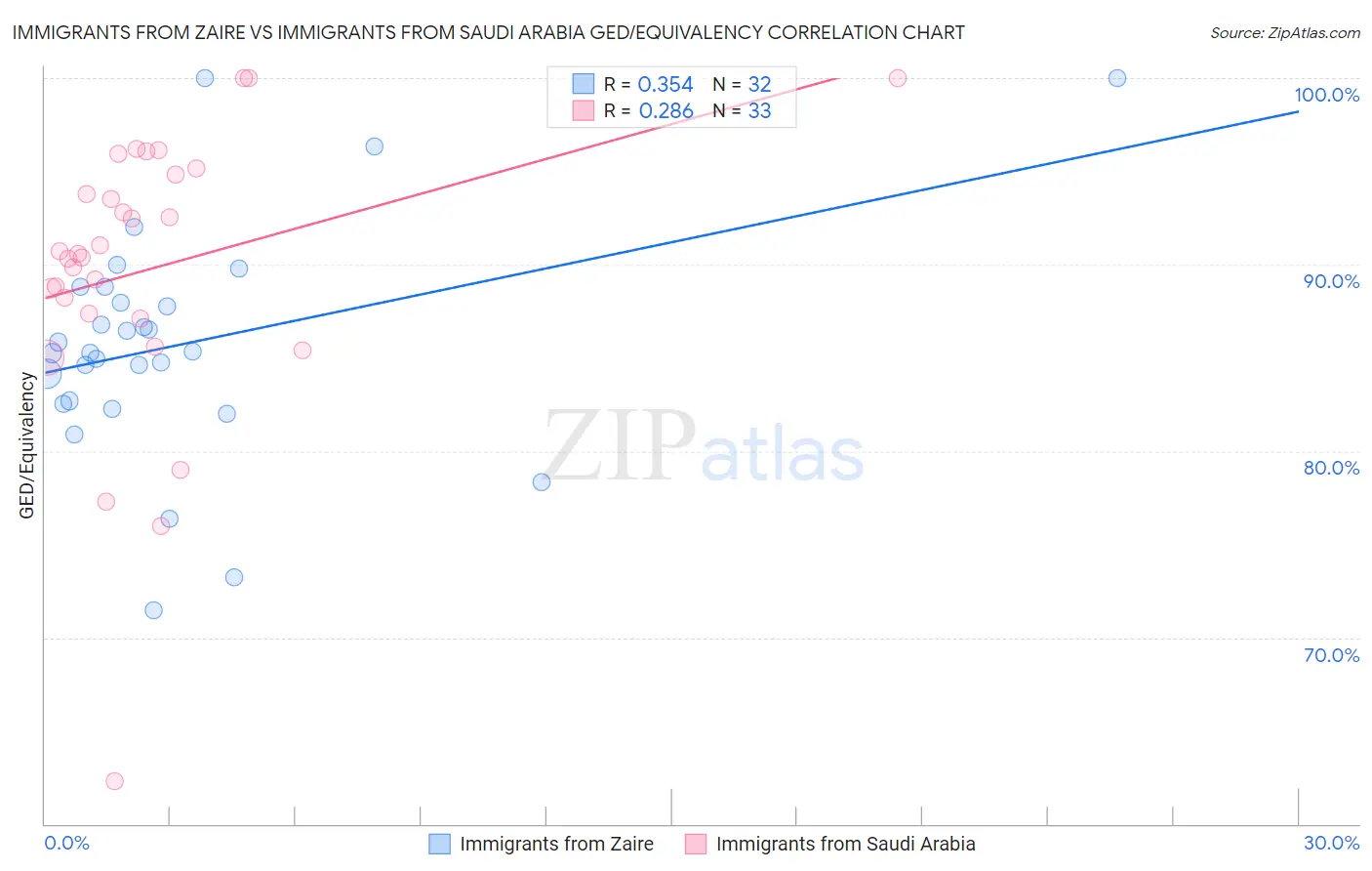 Immigrants from Zaire vs Immigrants from Saudi Arabia GED/Equivalency