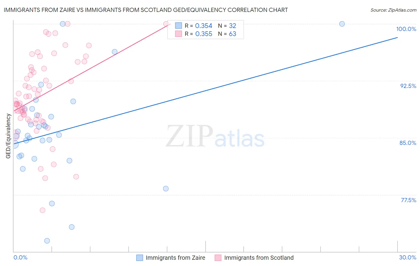 Immigrants from Zaire vs Immigrants from Scotland GED/Equivalency