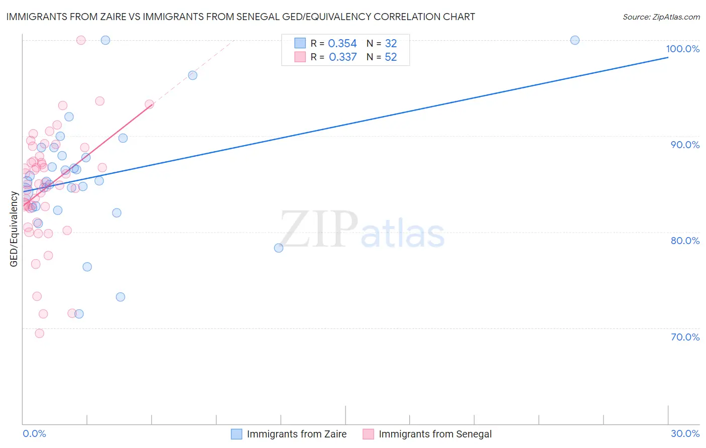 Immigrants from Zaire vs Immigrants from Senegal GED/Equivalency