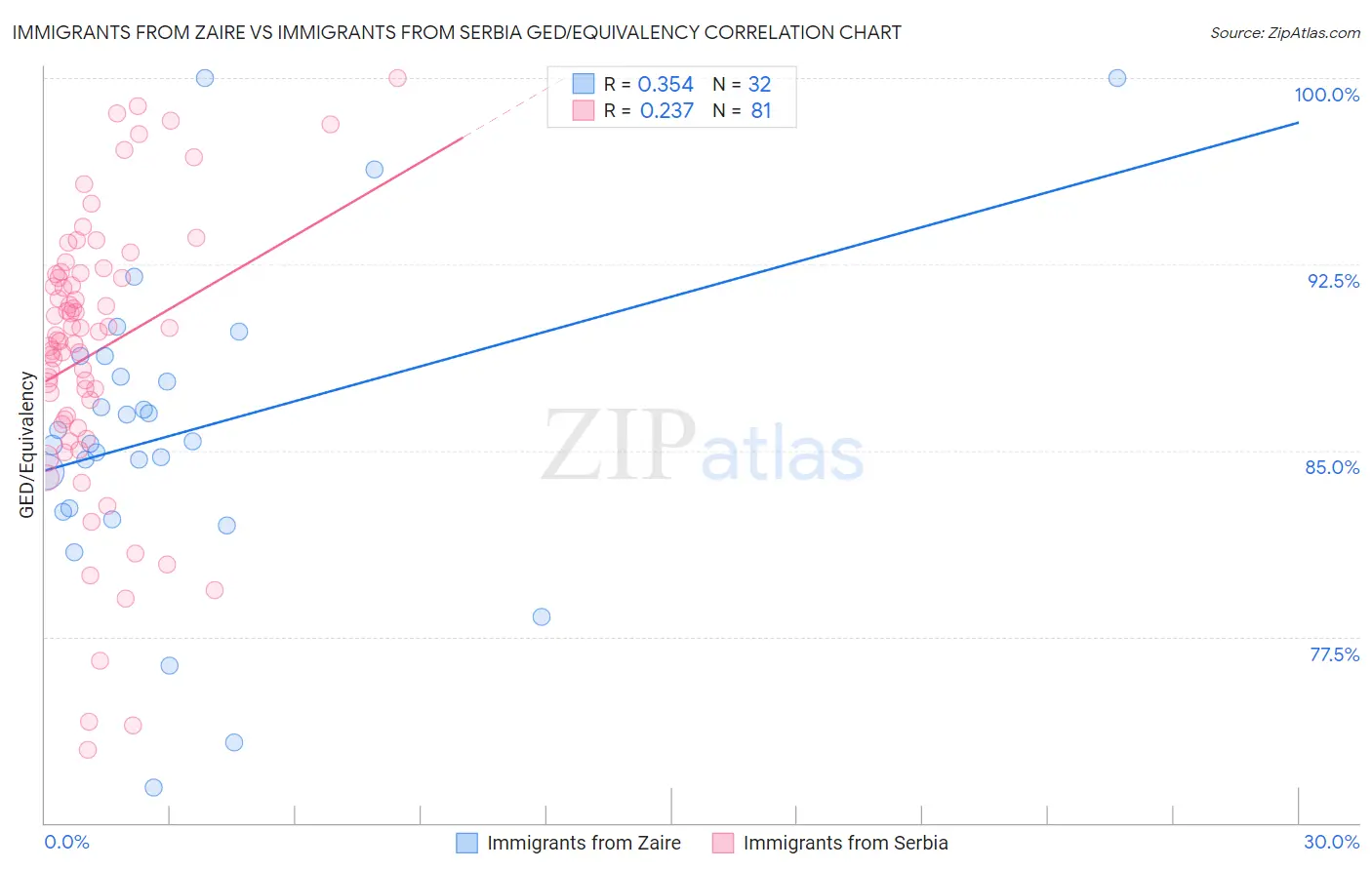 Immigrants from Zaire vs Immigrants from Serbia GED/Equivalency