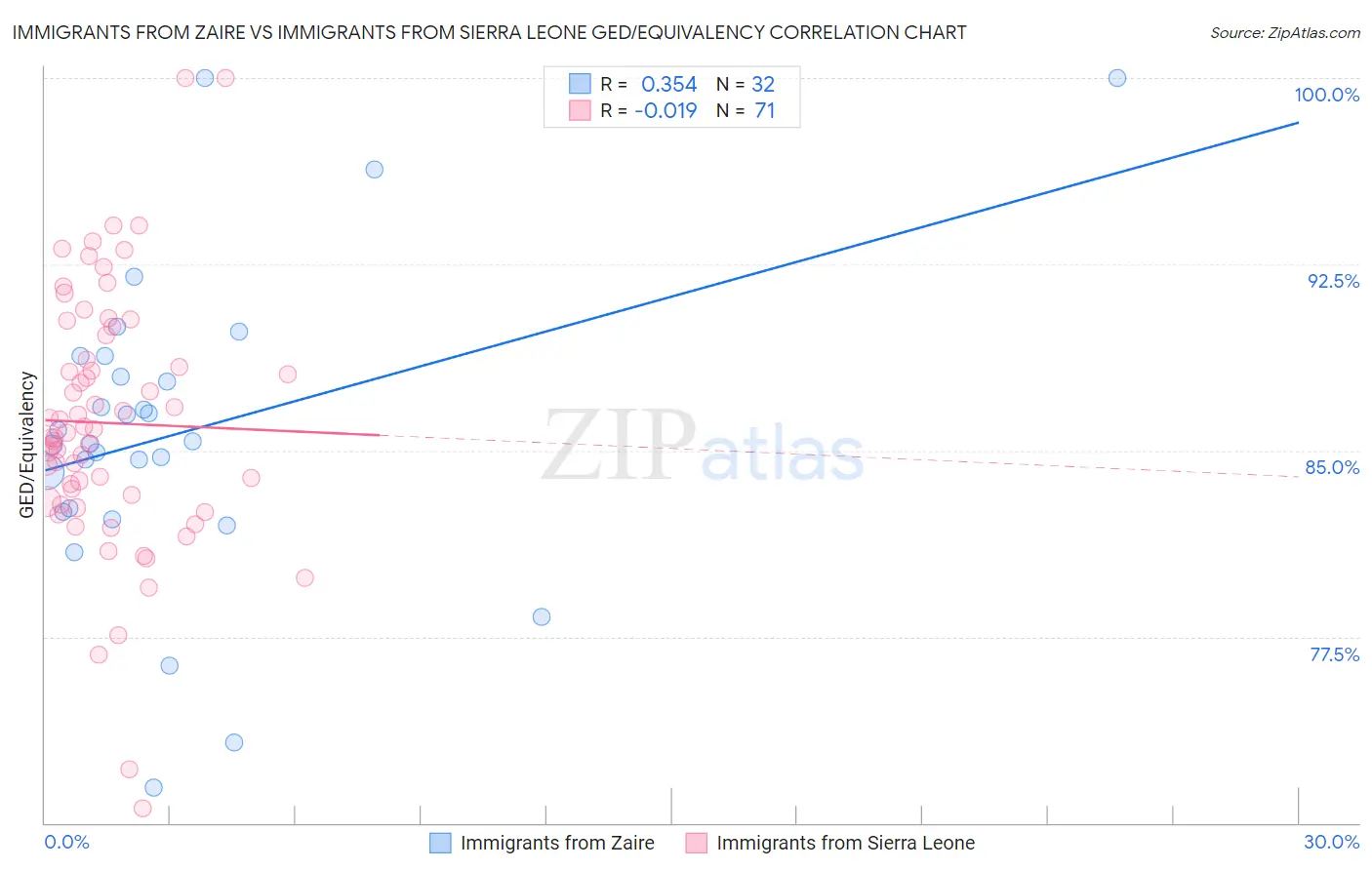 Immigrants from Zaire vs Immigrants from Sierra Leone GED/Equivalency