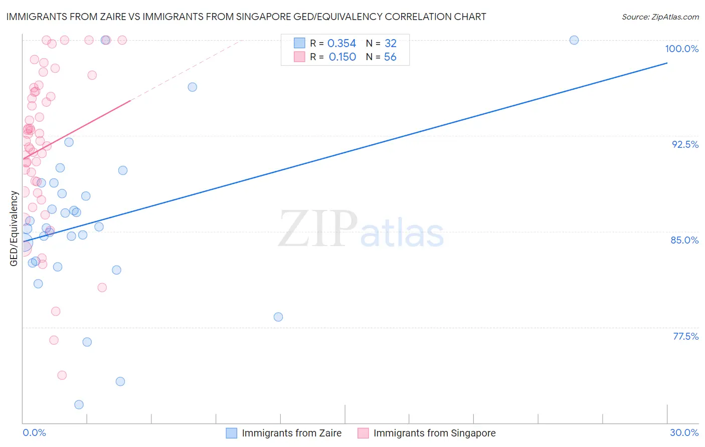 Immigrants from Zaire vs Immigrants from Singapore GED/Equivalency