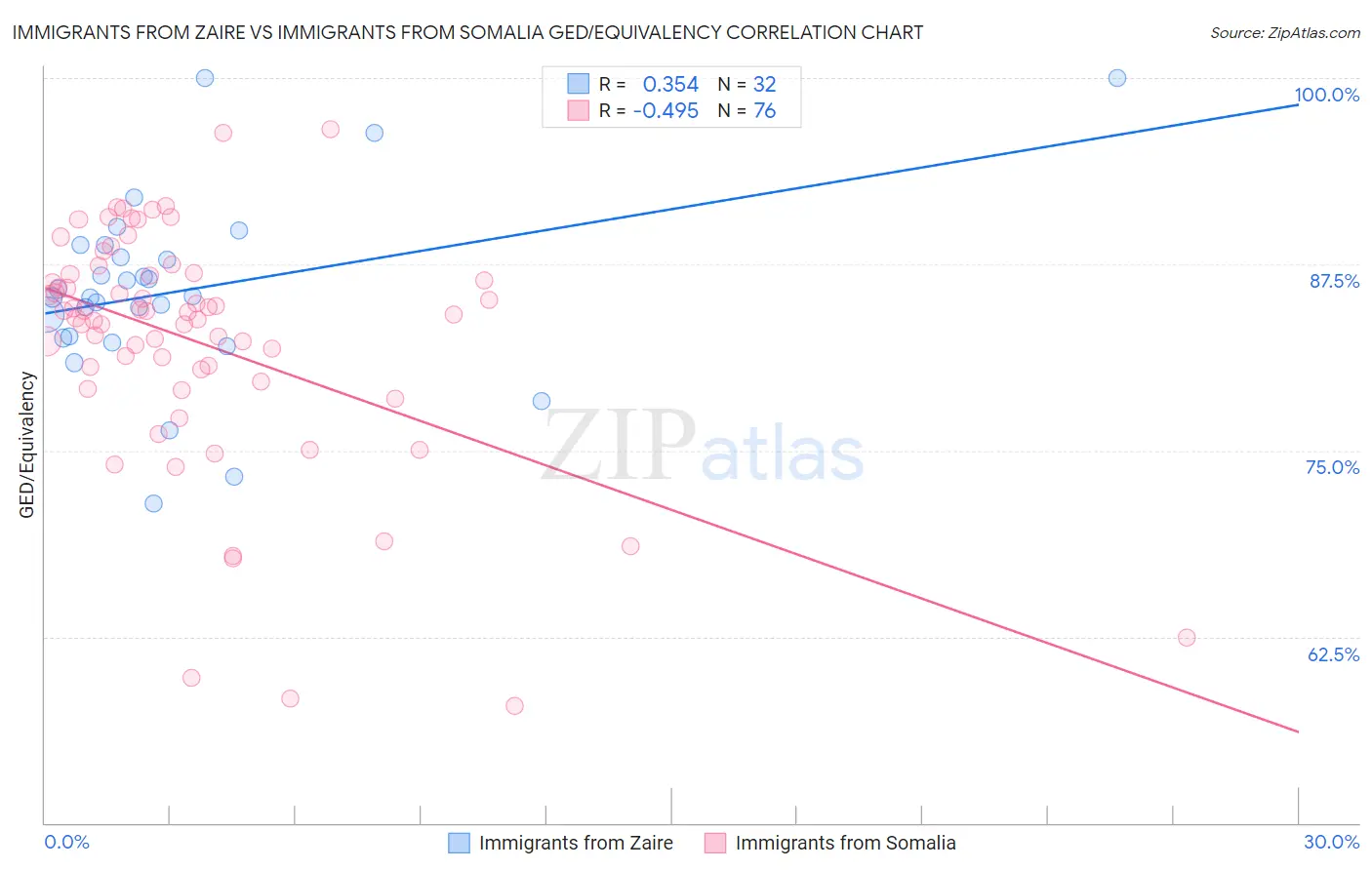 Immigrants from Zaire vs Immigrants from Somalia GED/Equivalency