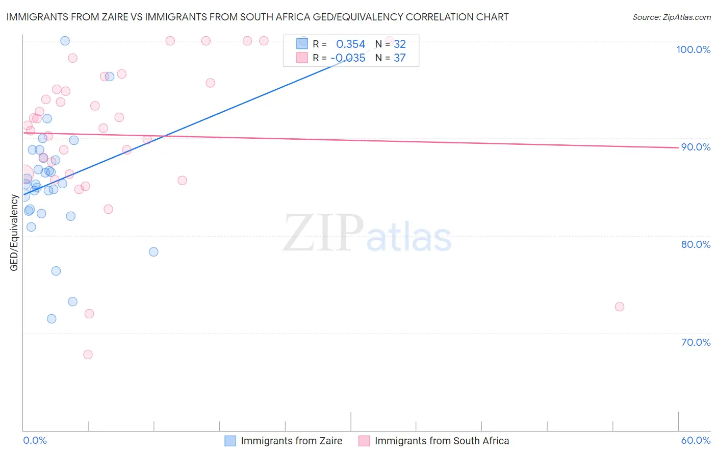 Immigrants from Zaire vs Immigrants from South Africa GED/Equivalency
