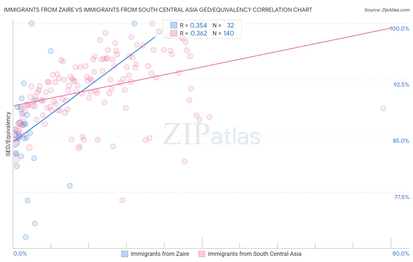 Immigrants from Zaire vs Immigrants from South Central Asia GED/Equivalency