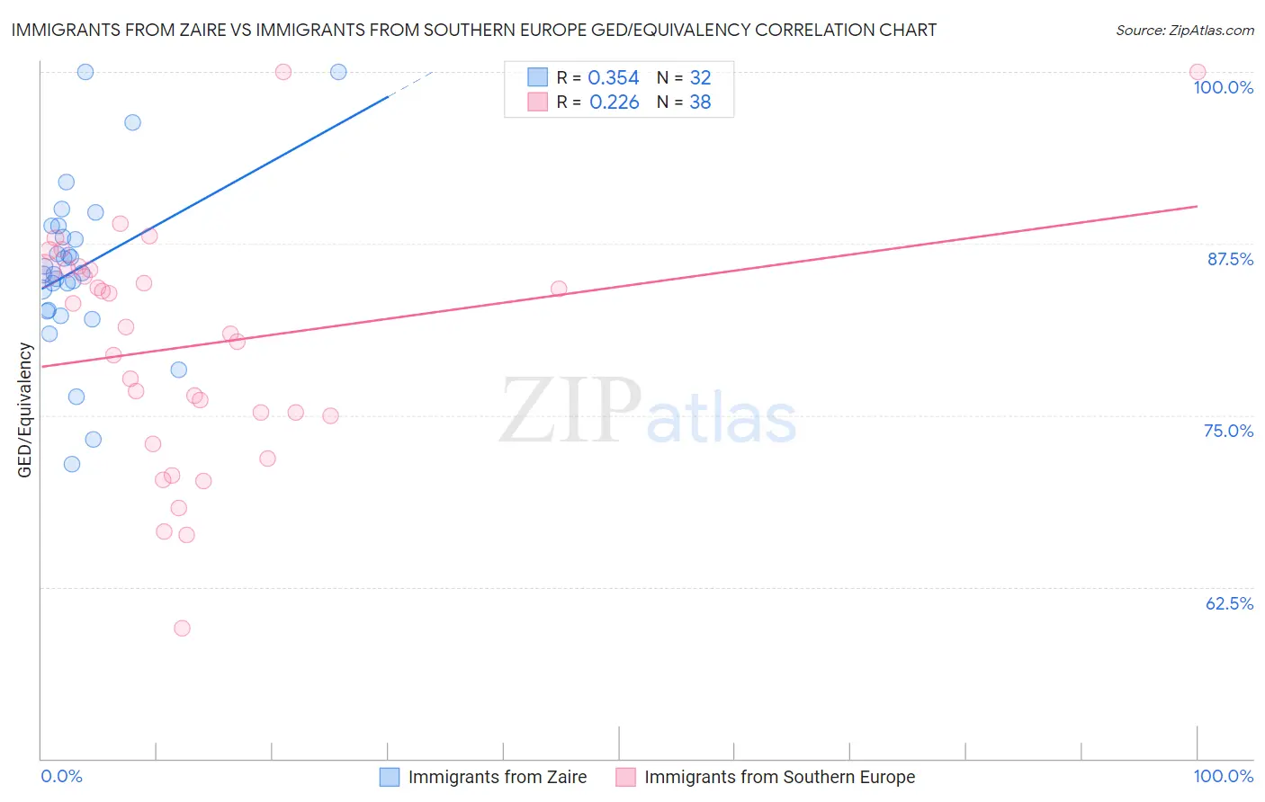 Immigrants from Zaire vs Immigrants from Southern Europe GED/Equivalency