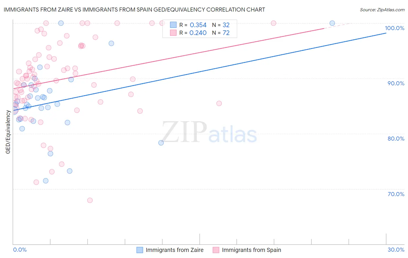 Immigrants from Zaire vs Immigrants from Spain GED/Equivalency
