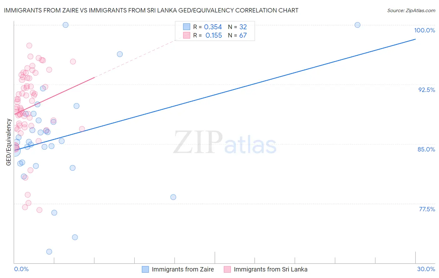 Immigrants from Zaire vs Immigrants from Sri Lanka GED/Equivalency