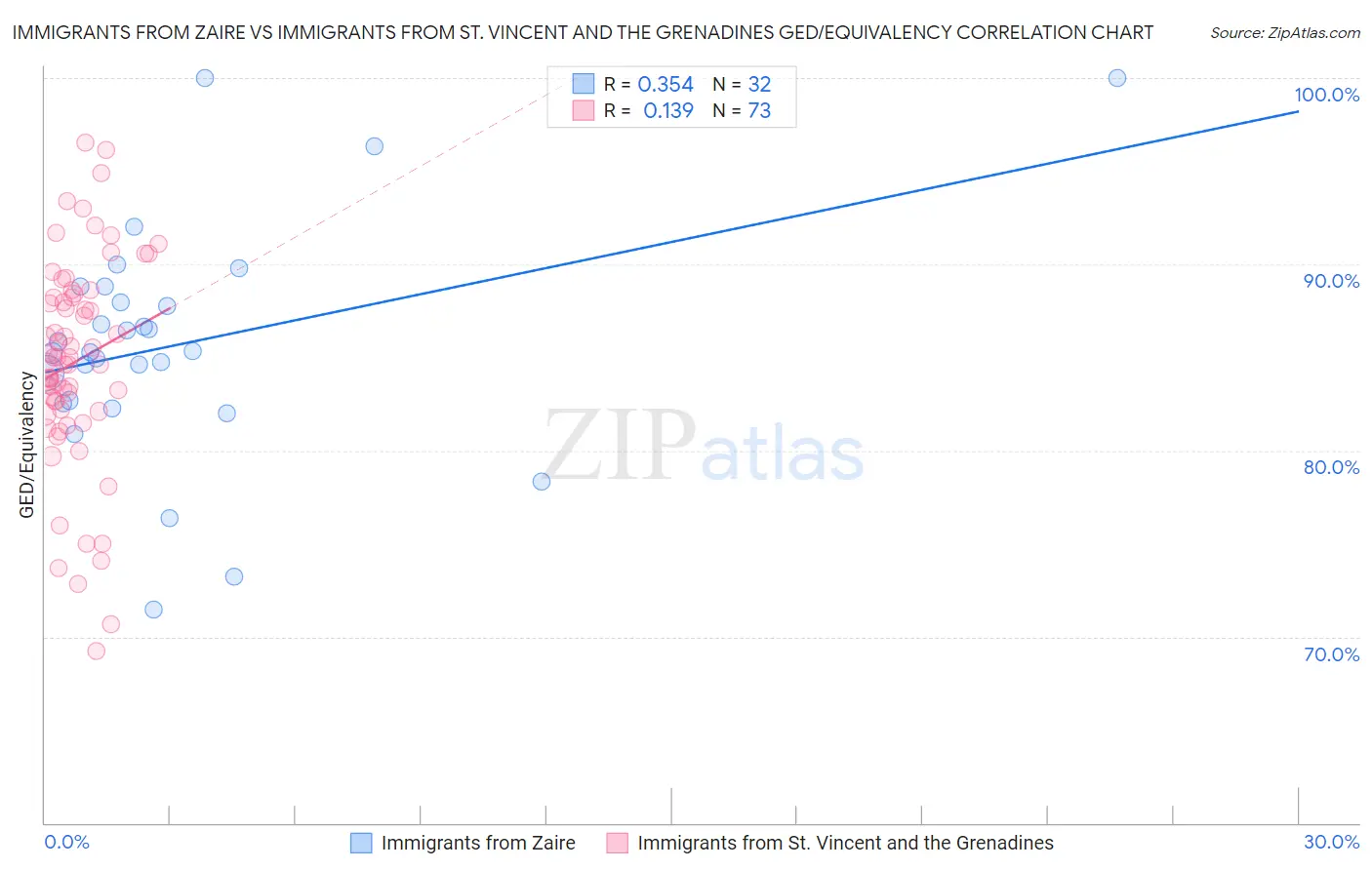 Immigrants from Zaire vs Immigrants from St. Vincent and the Grenadines GED/Equivalency