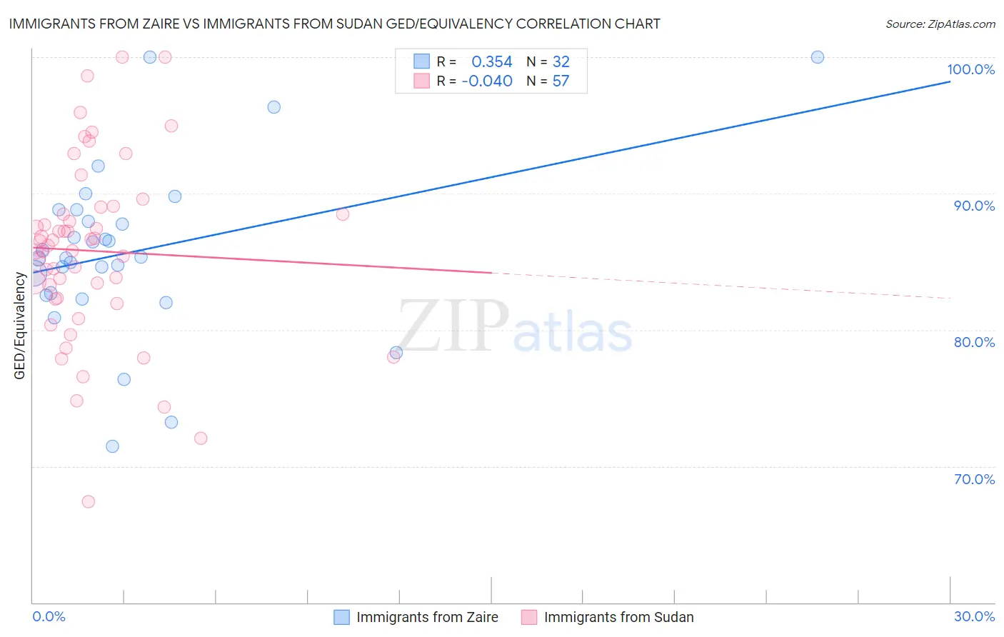 Immigrants from Zaire vs Immigrants from Sudan GED/Equivalency
