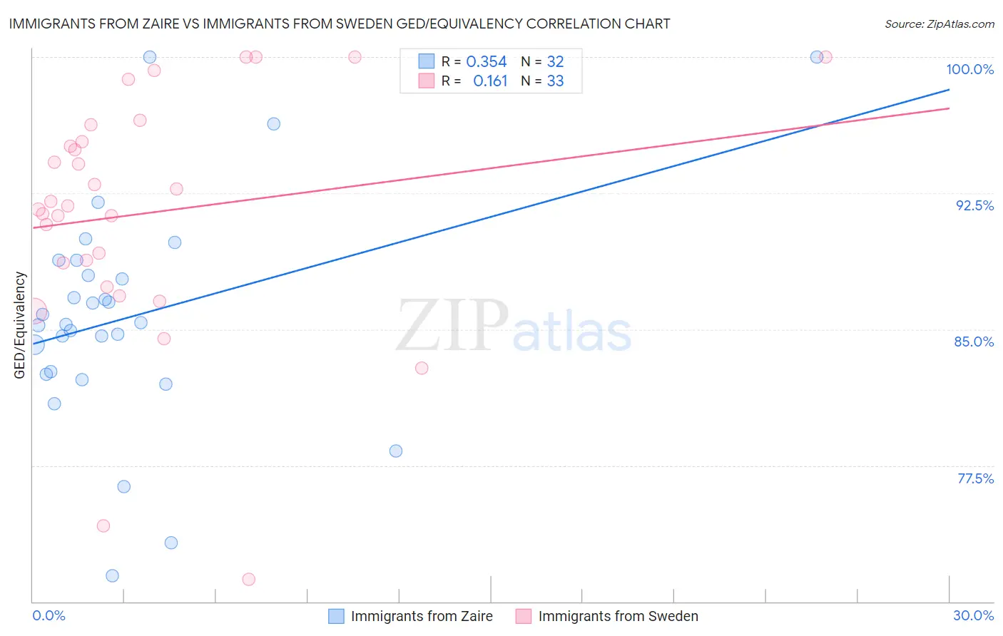 Immigrants from Zaire vs Immigrants from Sweden GED/Equivalency