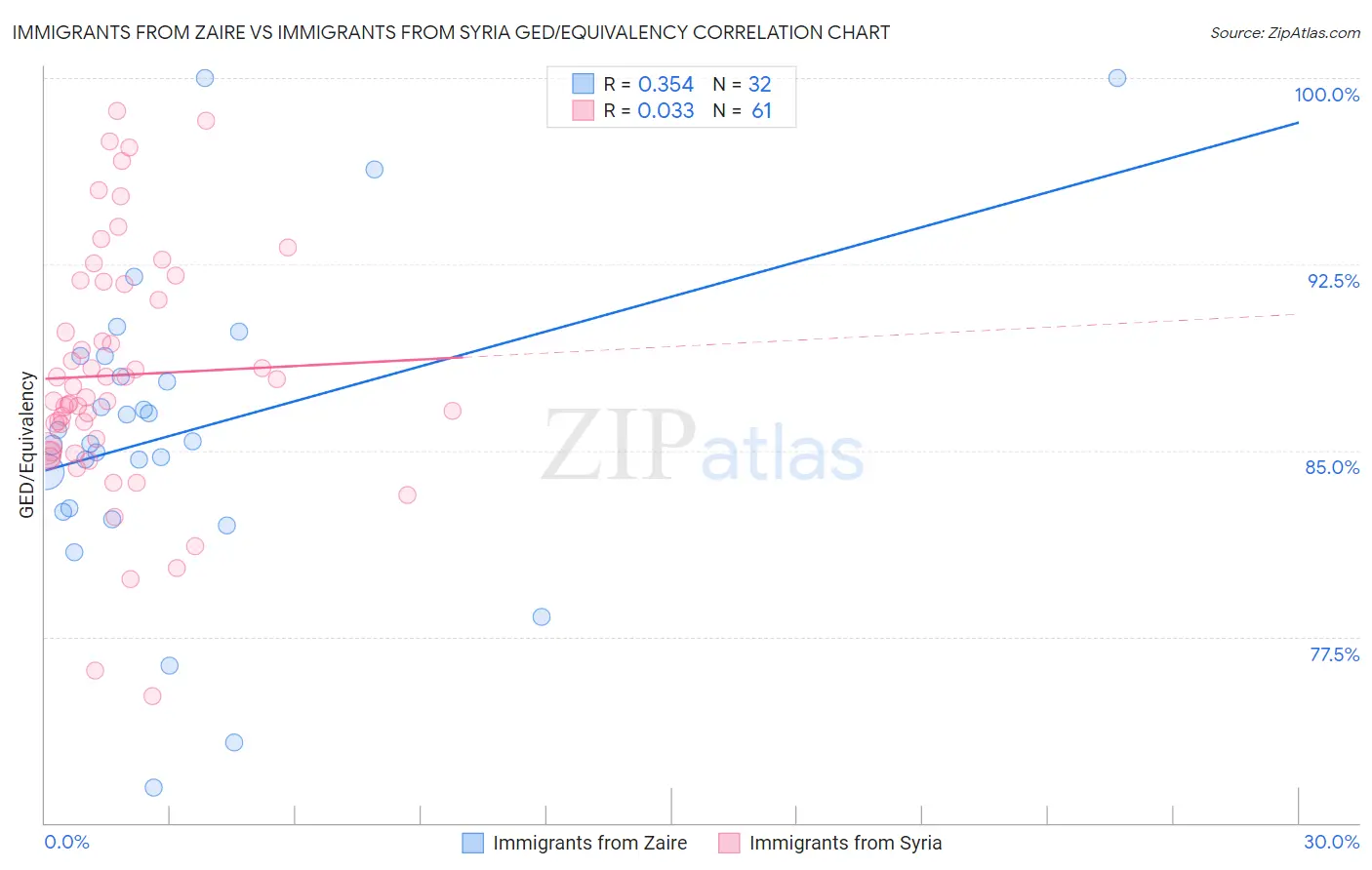 Immigrants from Zaire vs Immigrants from Syria GED/Equivalency