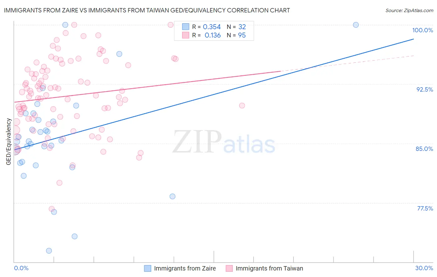Immigrants from Zaire vs Immigrants from Taiwan GED/Equivalency