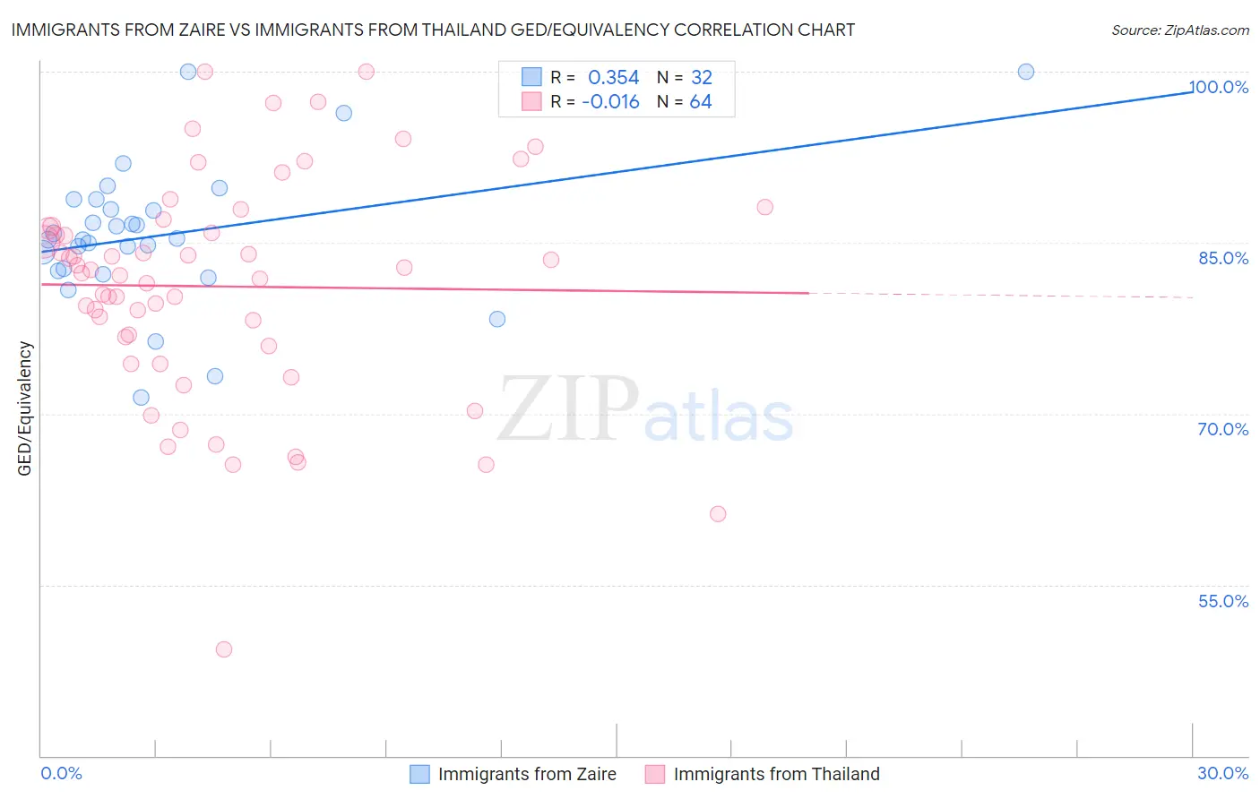 Immigrants from Zaire vs Immigrants from Thailand GED/Equivalency