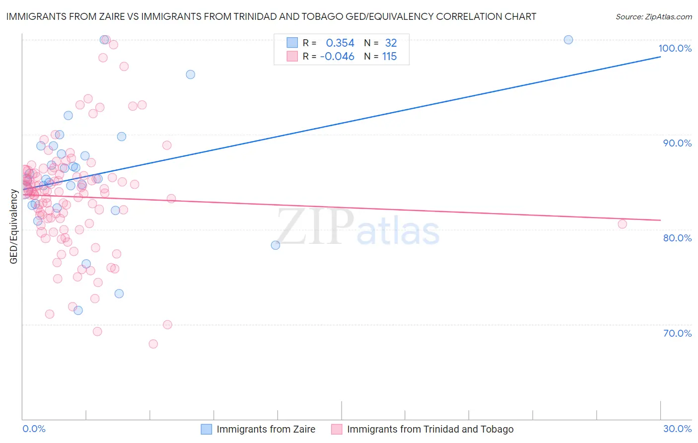 Immigrants from Zaire vs Immigrants from Trinidad and Tobago GED/Equivalency