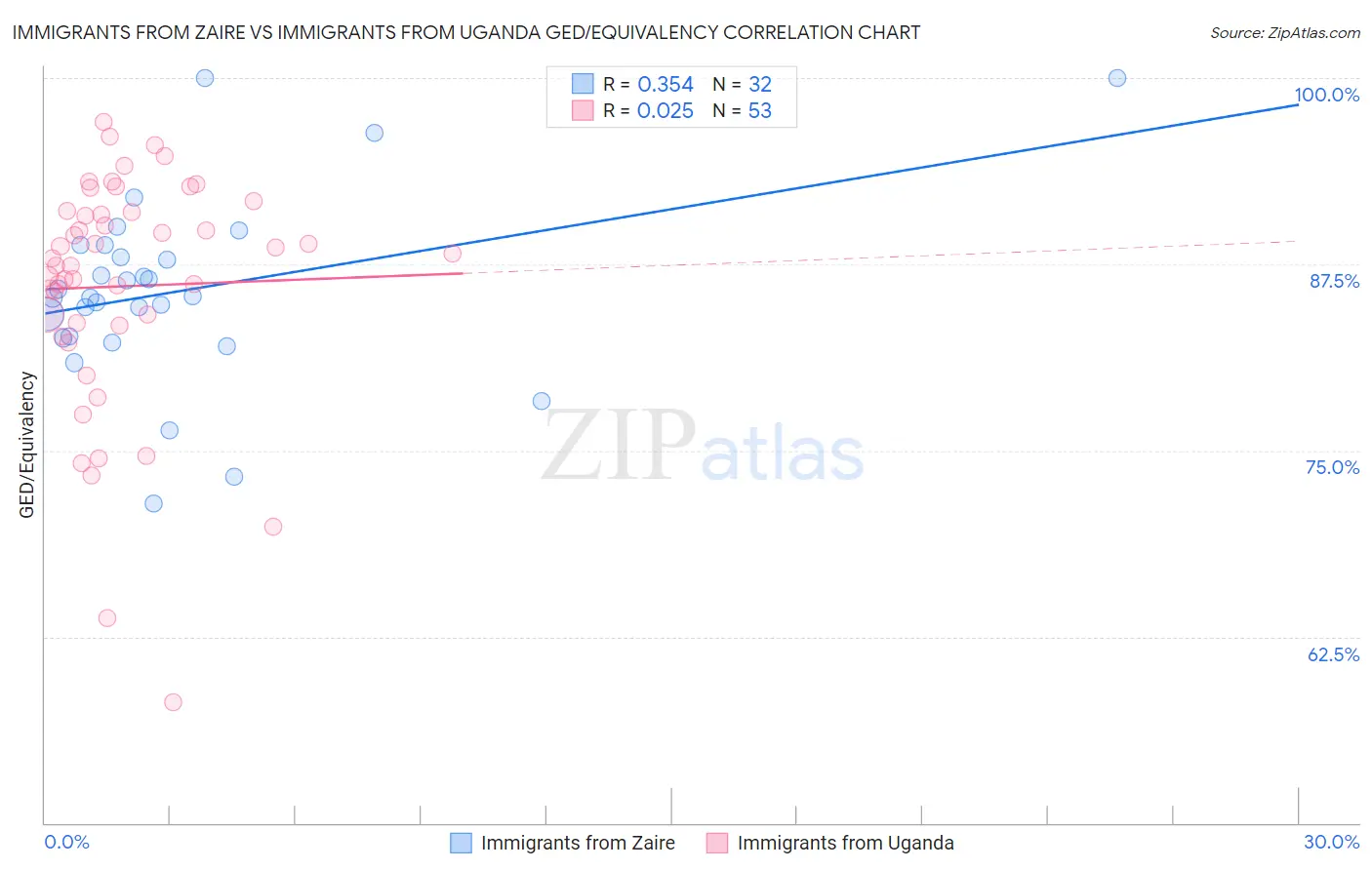 Immigrants from Zaire vs Immigrants from Uganda GED/Equivalency