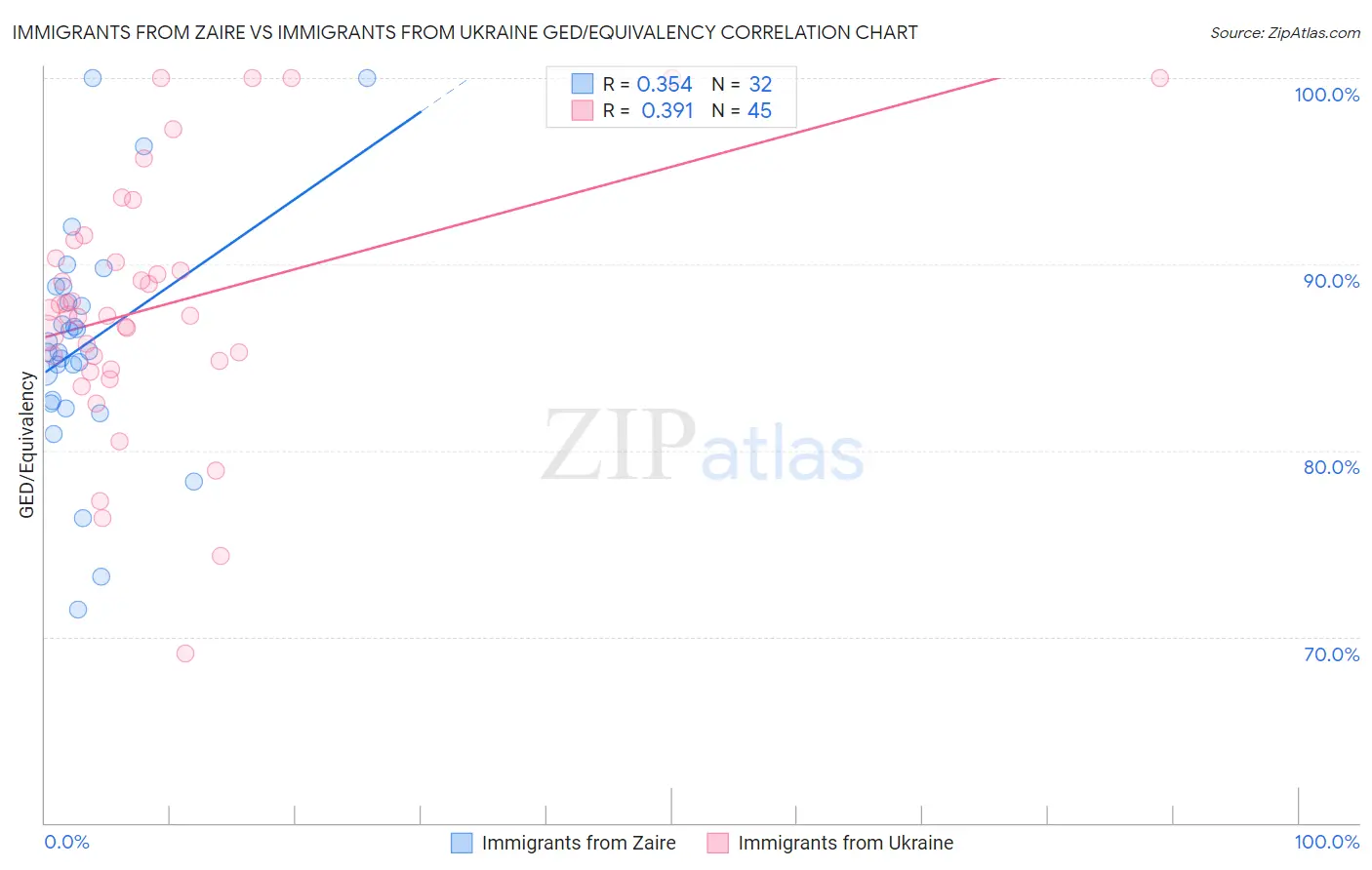 Immigrants from Zaire vs Immigrants from Ukraine GED/Equivalency