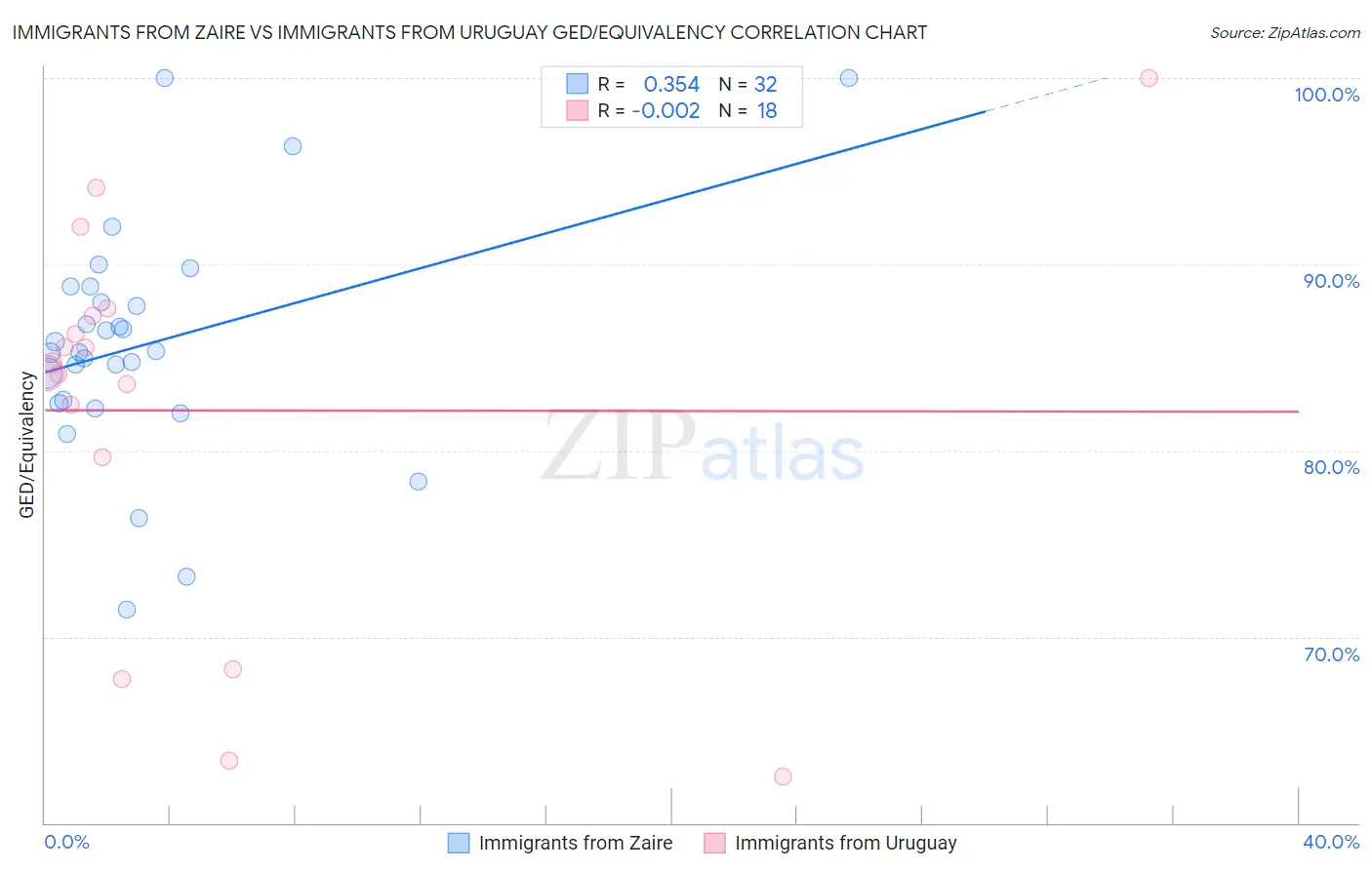 Immigrants from Zaire vs Immigrants from Uruguay GED/Equivalency