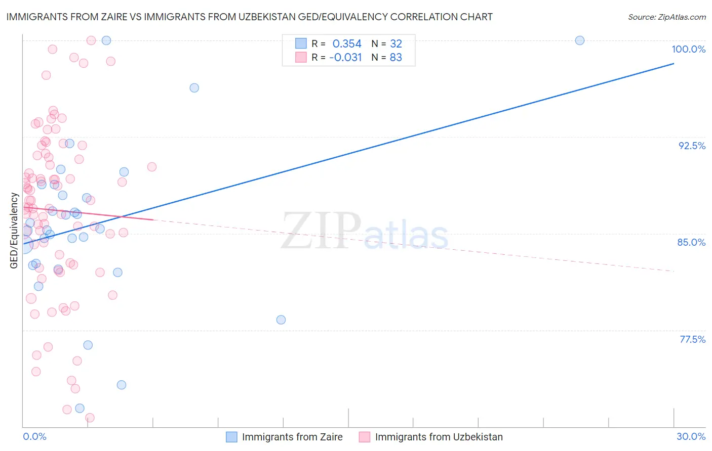 Immigrants from Zaire vs Immigrants from Uzbekistan GED/Equivalency