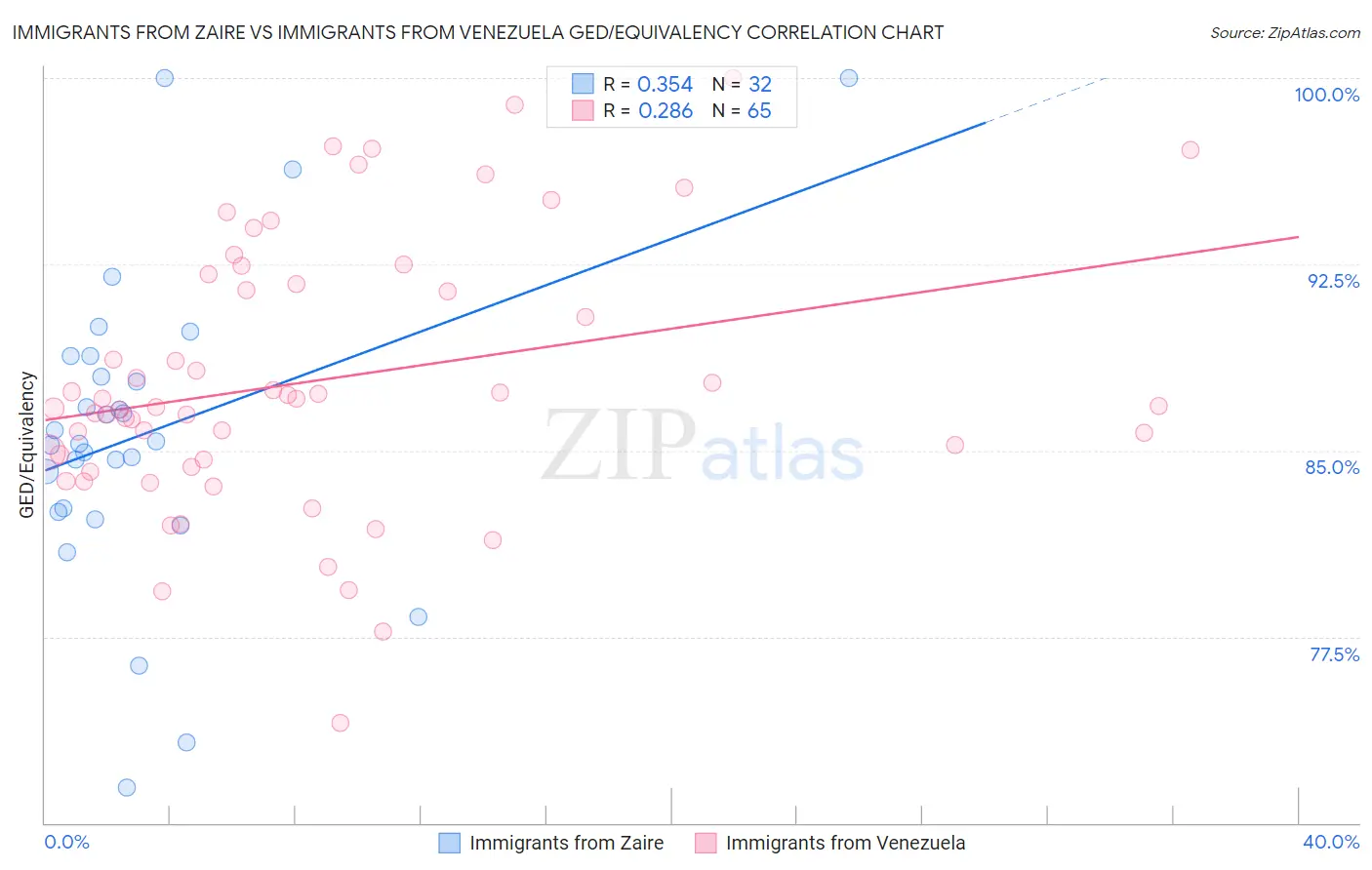 Immigrants from Zaire vs Immigrants from Venezuela GED/Equivalency