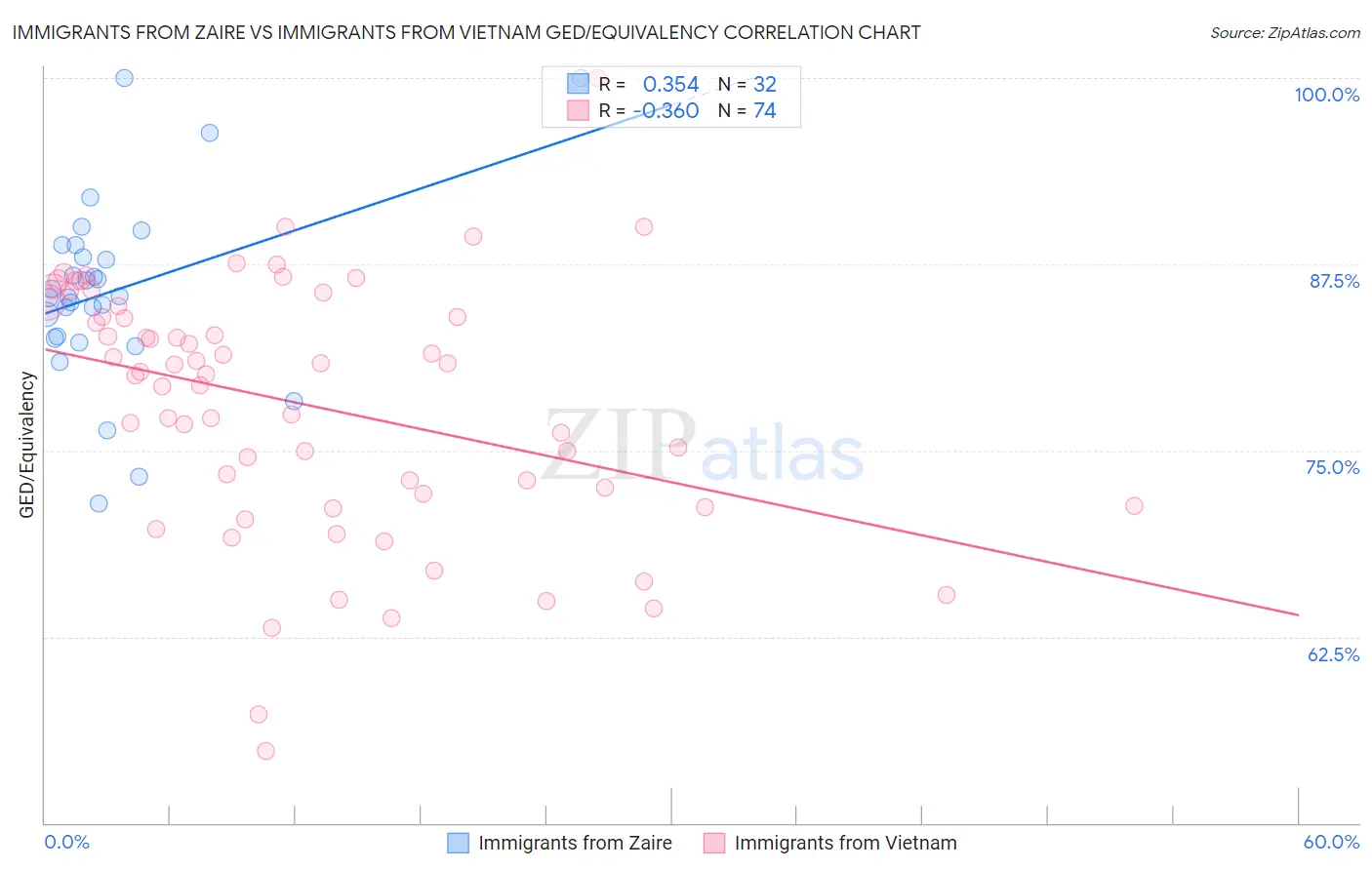 Immigrants from Zaire vs Immigrants from Vietnam GED/Equivalency