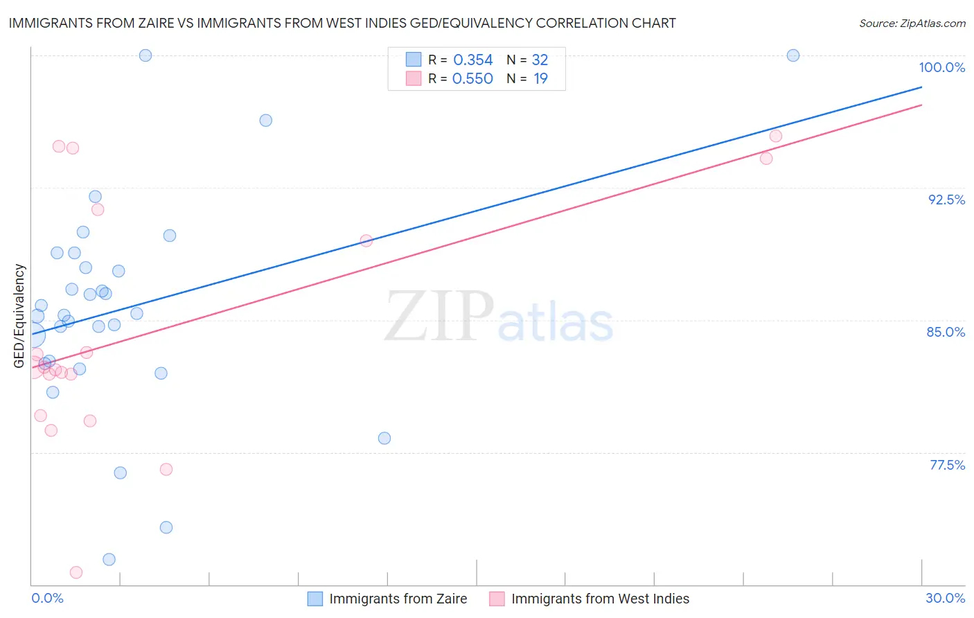 Immigrants from Zaire vs Immigrants from West Indies GED/Equivalency