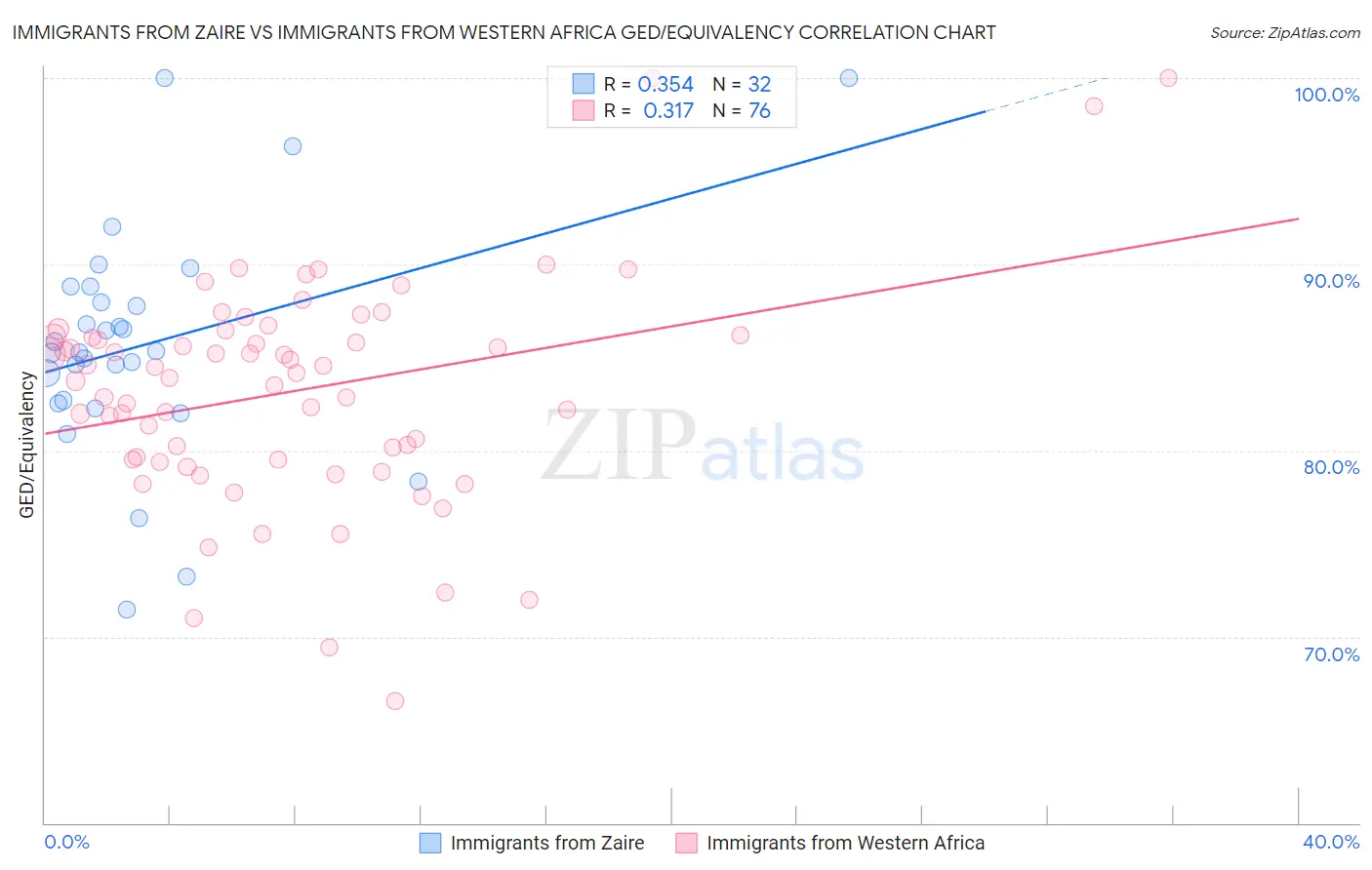 Immigrants from Zaire vs Immigrants from Western Africa GED/Equivalency