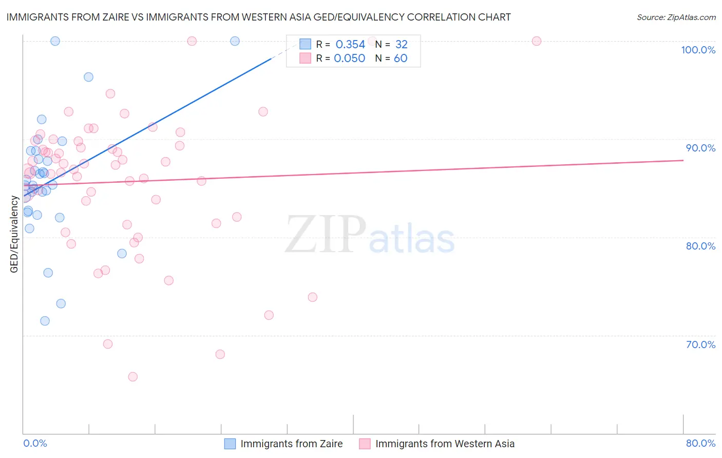 Immigrants from Zaire vs Immigrants from Western Asia GED/Equivalency