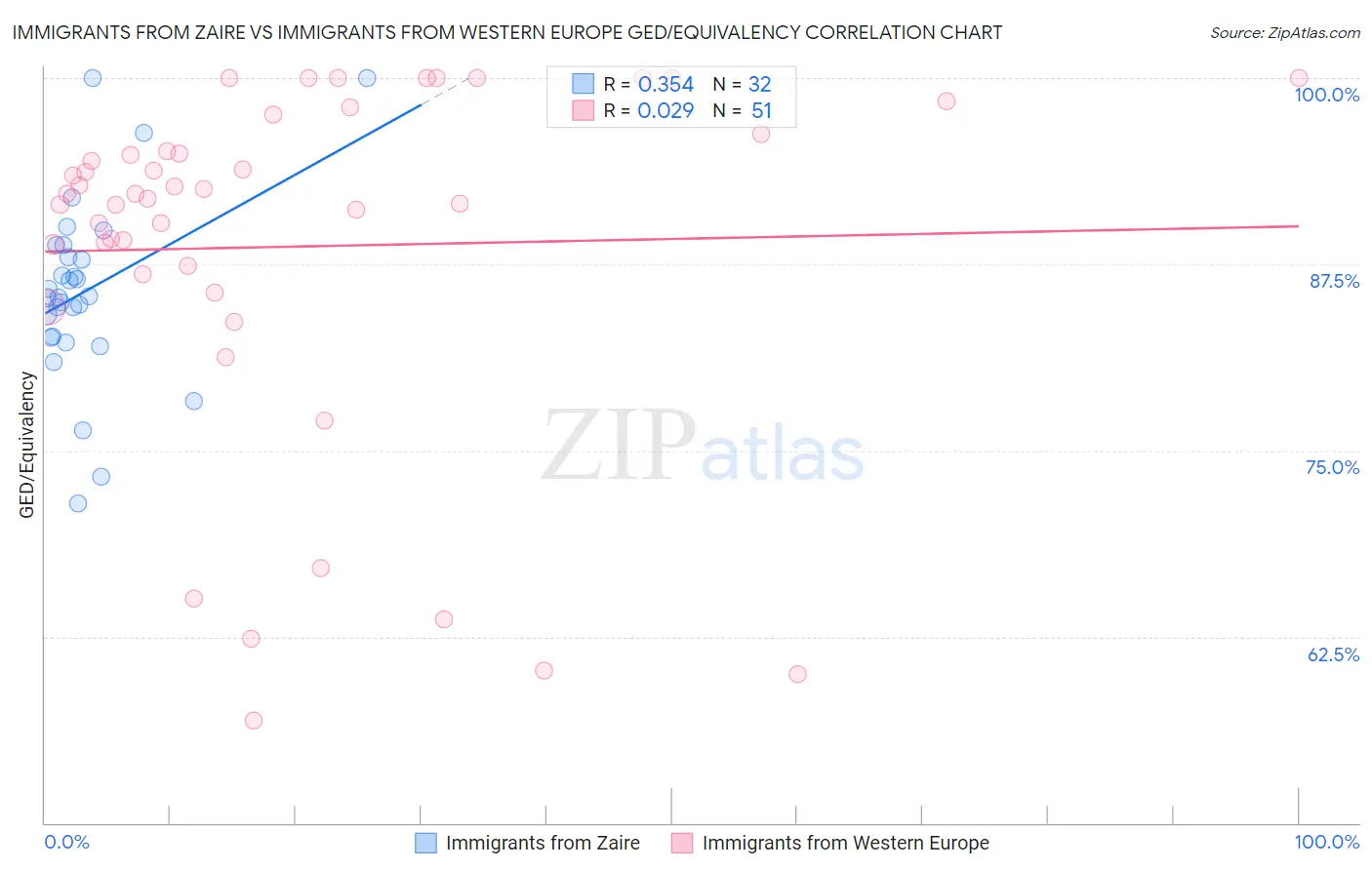 Immigrants from Zaire vs Immigrants from Western Europe GED/Equivalency