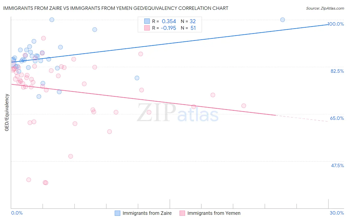 Immigrants from Zaire vs Immigrants from Yemen GED/Equivalency