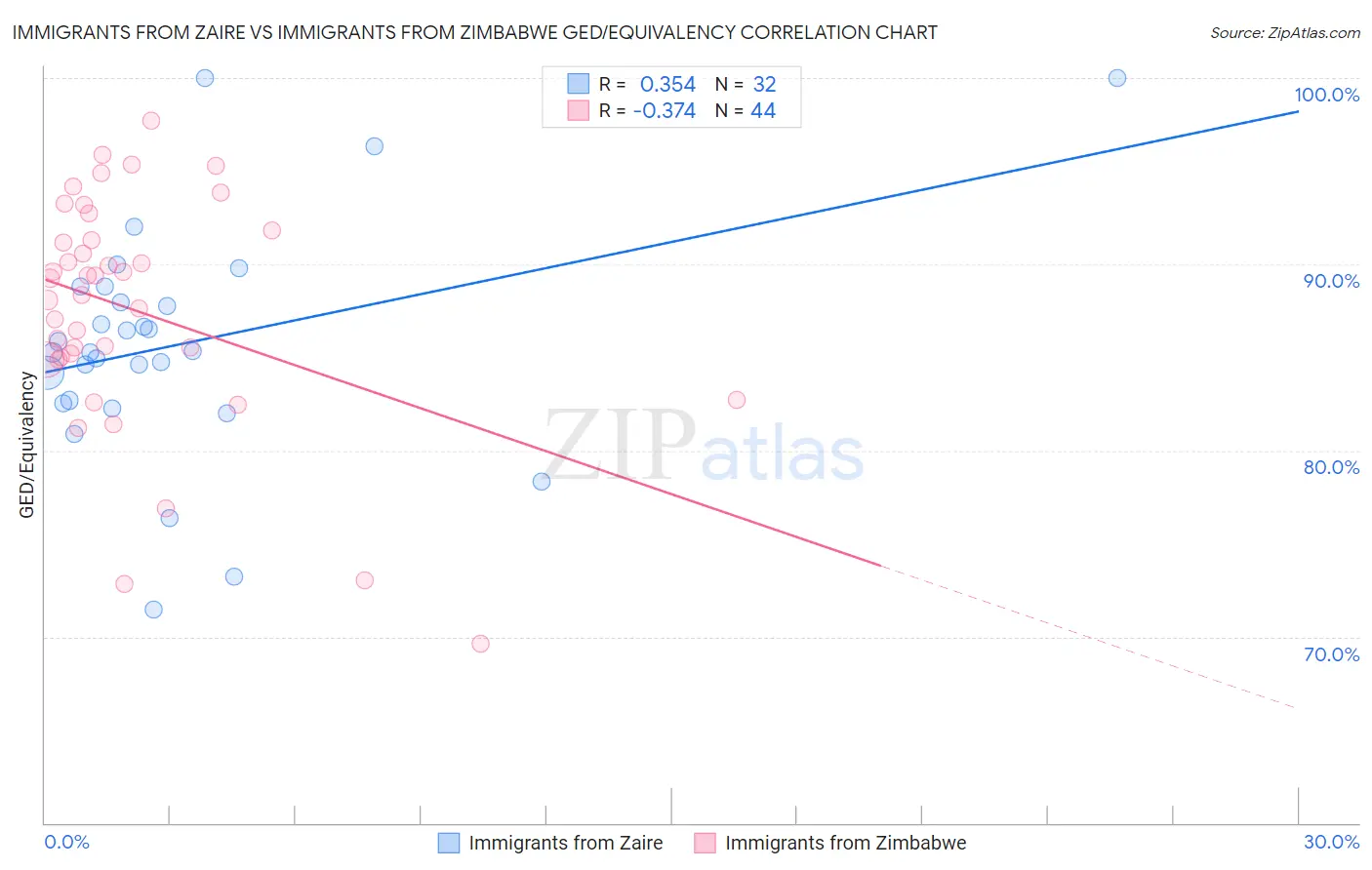 Immigrants from Zaire vs Immigrants from Zimbabwe GED/Equivalency