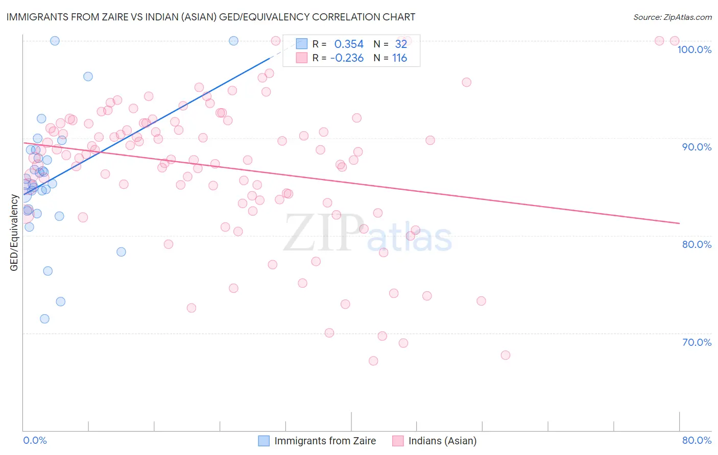 Immigrants from Zaire vs Indian (Asian) GED/Equivalency