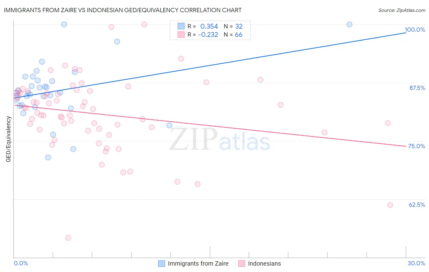 Immigrants from Zaire vs Indonesian GED/Equivalency