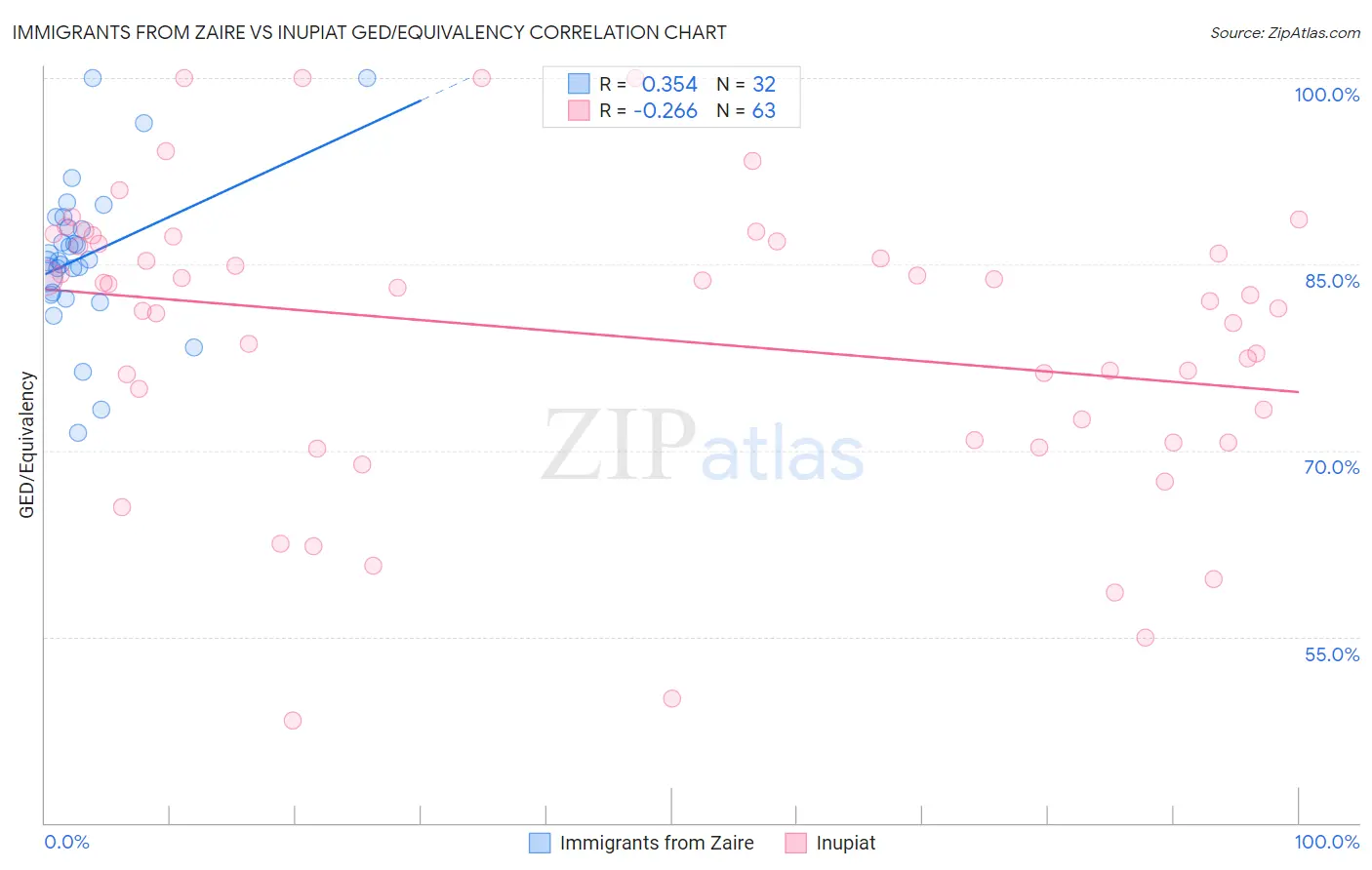 Immigrants from Zaire vs Inupiat GED/Equivalency