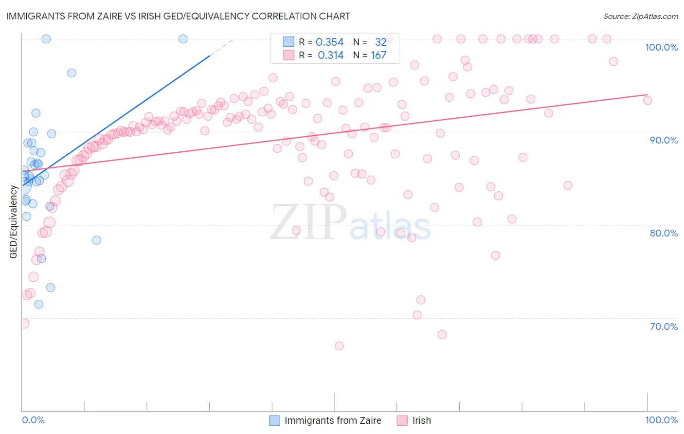 Immigrants from Zaire vs Irish GED/Equivalency