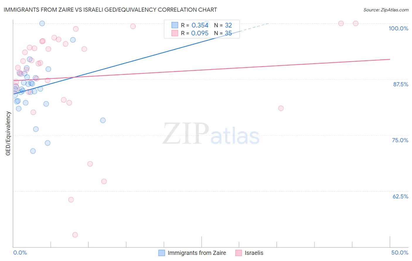 Immigrants from Zaire vs Israeli GED/Equivalency