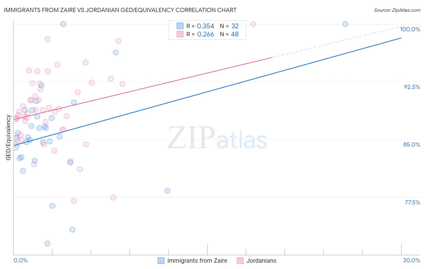 Immigrants from Zaire vs Jordanian GED/Equivalency