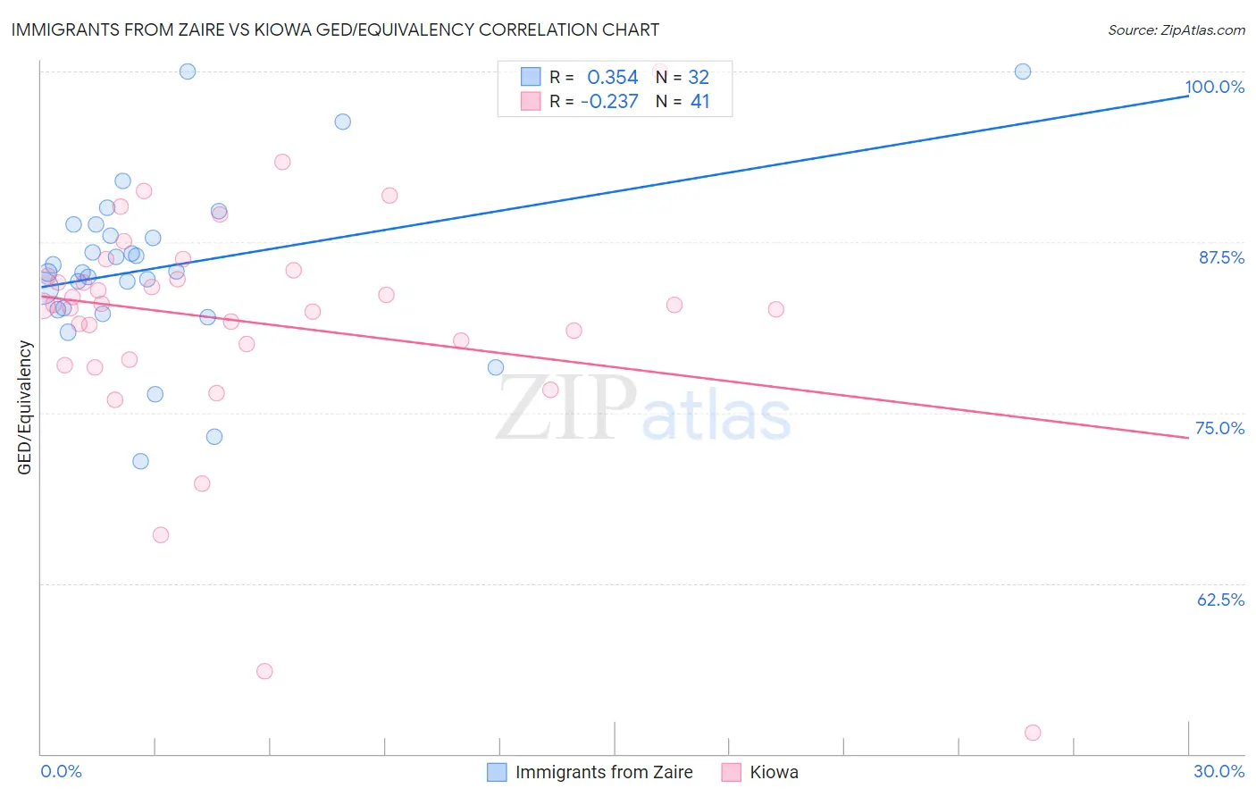 Immigrants from Zaire vs Kiowa GED/Equivalency