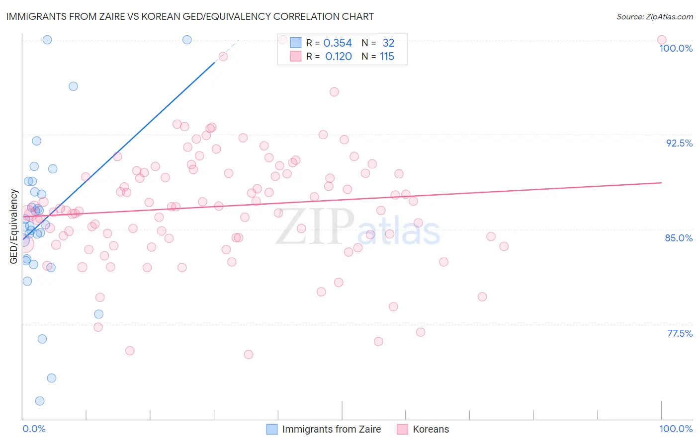 Immigrants from Zaire vs Korean GED/Equivalency