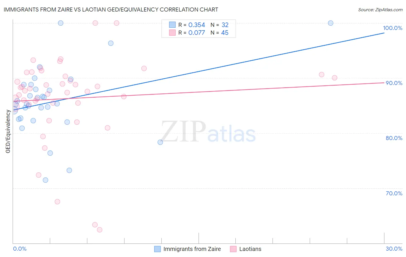 Immigrants from Zaire vs Laotian GED/Equivalency
