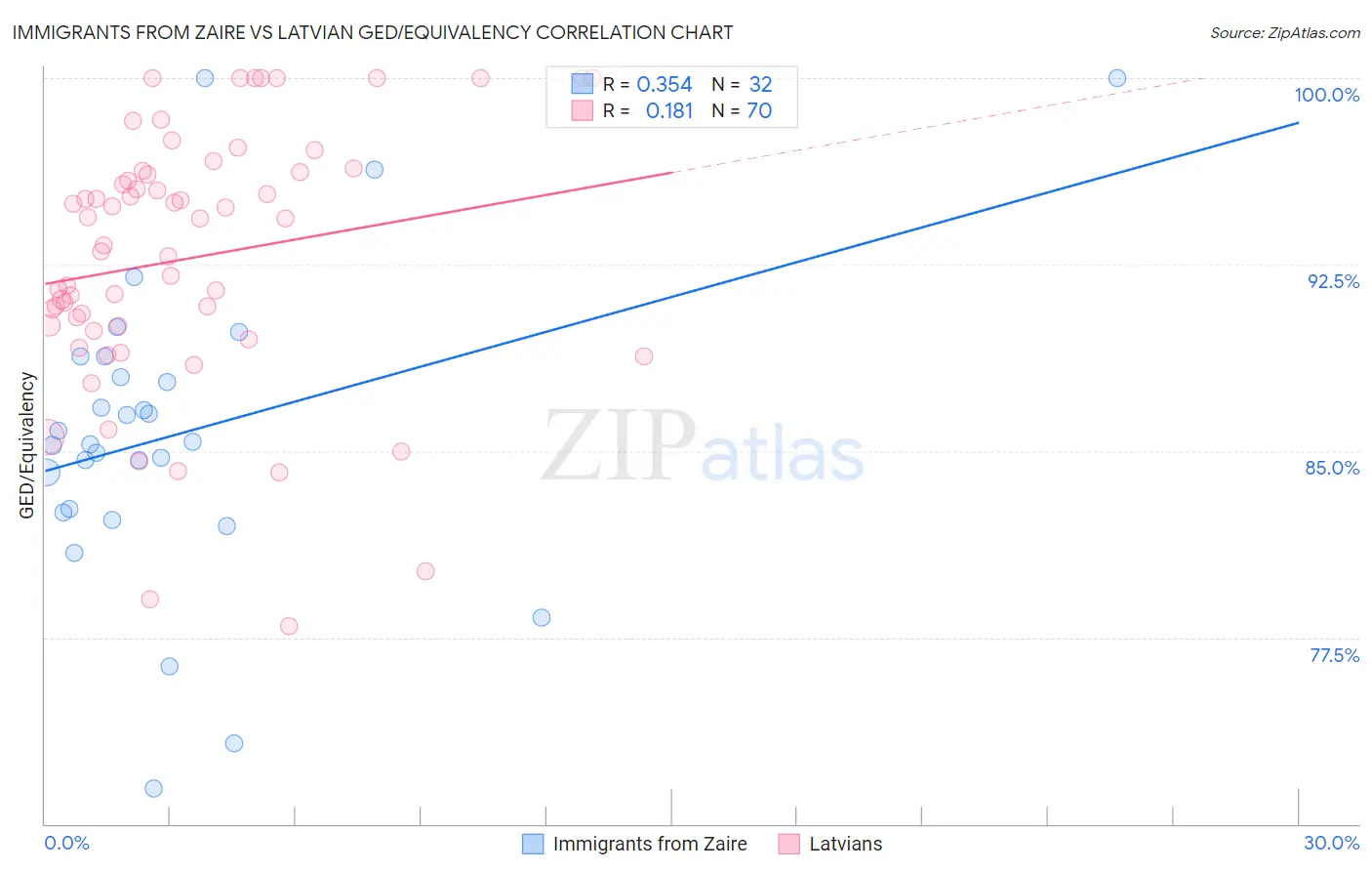 Immigrants from Zaire vs Latvian GED/Equivalency