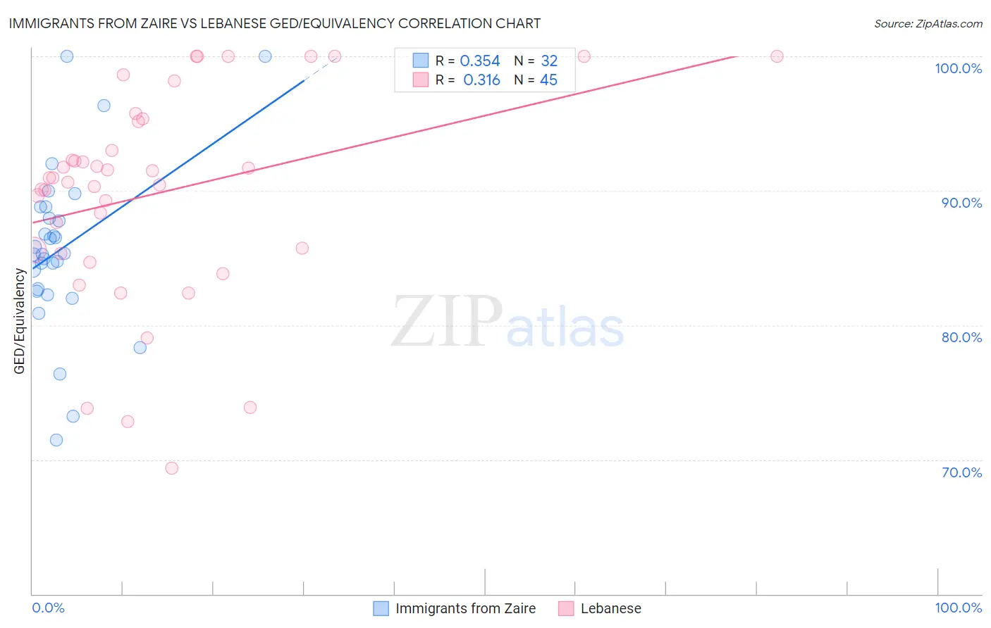 Immigrants from Zaire vs Lebanese GED/Equivalency