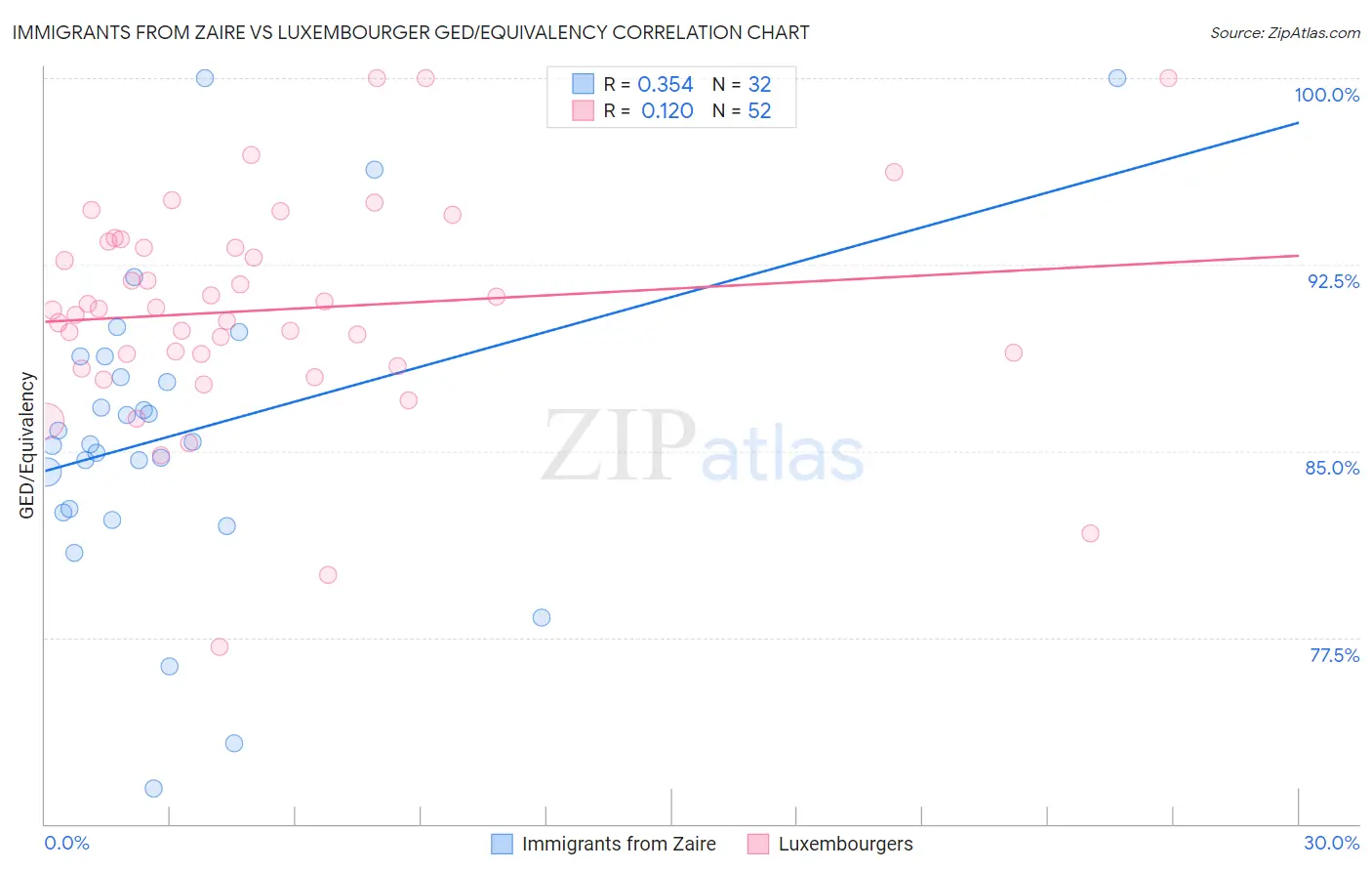 Immigrants from Zaire vs Luxembourger GED/Equivalency